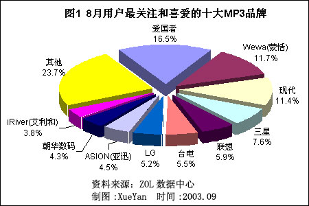 2003年8月份MP3市場用戶喜愛度和價格分析報告